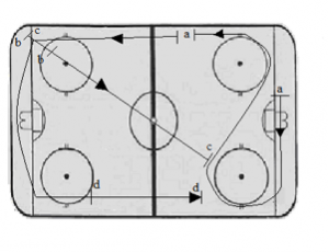 Skating